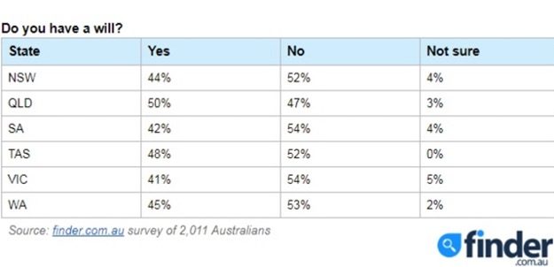 do you have a will survey